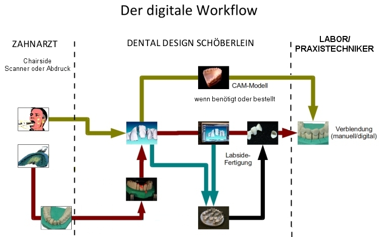 Der digitale Workflow